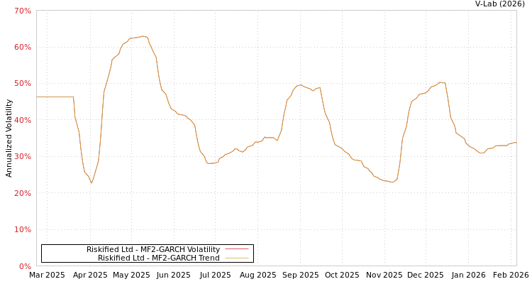 graph of Riskified Ltd MF2-GARCH