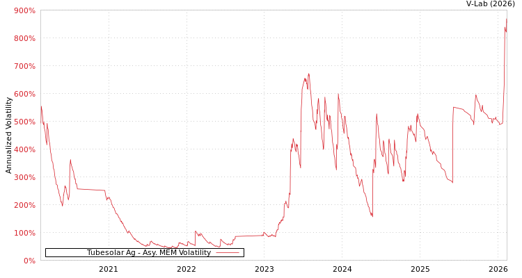graph of Tubesolar Ag AMEM