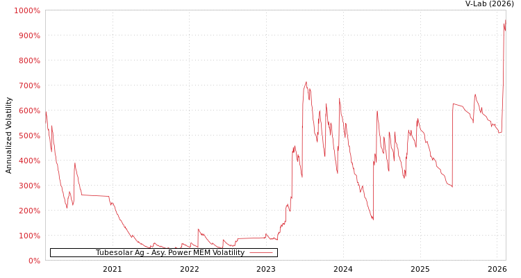 graph of Tubesolar Ag APMEM