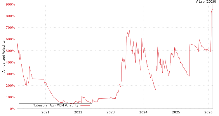 graph of Tubesolar Ag MEM