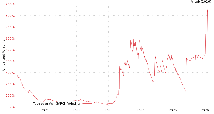 graph of Tubesolar Ag GARCH
