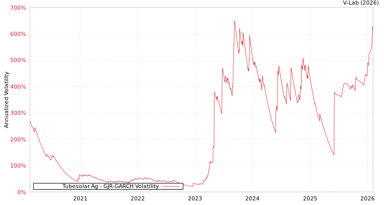 graph of Tubesolar Ag GJR-GARCH