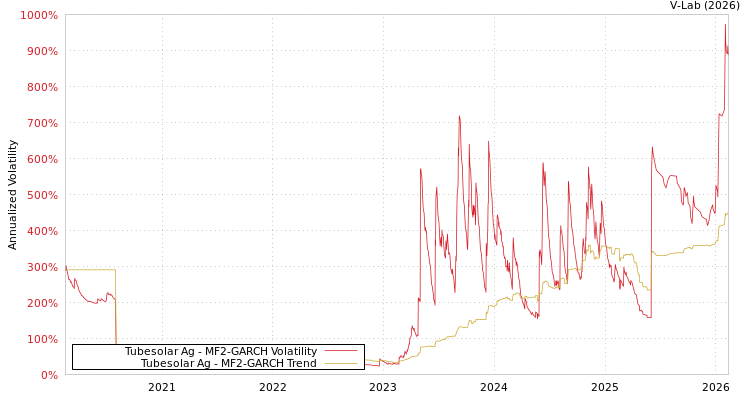 graph of Tubesolar Ag MF2-GARCH