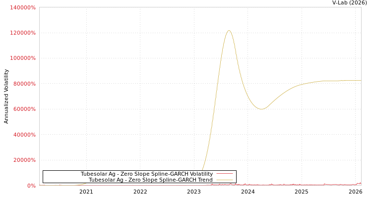 graph of Tubesolar Ag S0GARCH