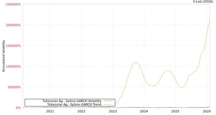 graph of Tubesolar Ag SGARCH