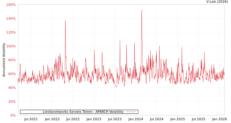 graph of Lleidanetworks Serveis Telem APARCH