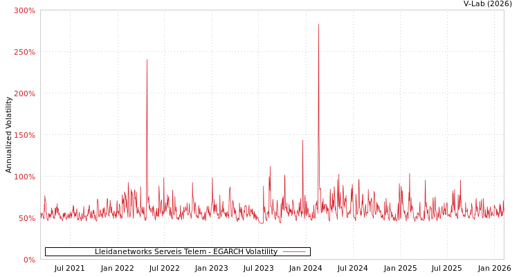 graph of Lleidanetworks Serveis Telem EGARCH