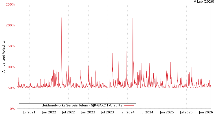 graph of Lleidanetworks Serveis Telem GJR-GARCH