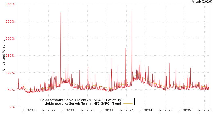 graph of Lleidanetworks Serveis Telem MF2-GARCH