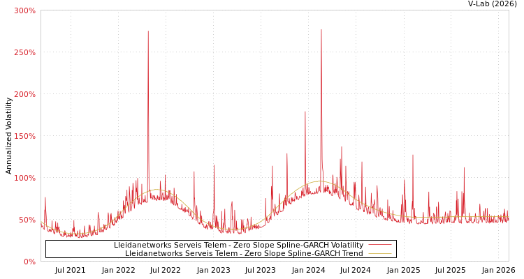 graph of Lleidanetworks Serveis Telem S0GARCH