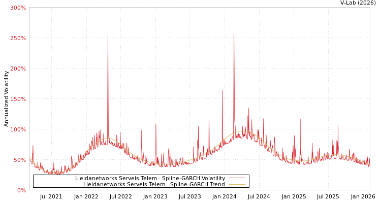 graph of Lleidanetworks Serveis Telem SGARCH