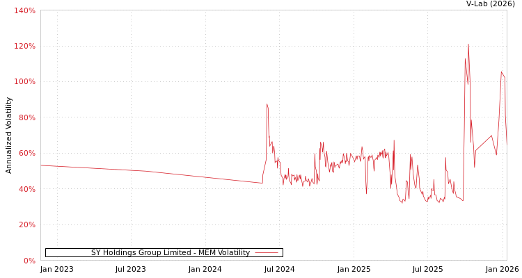 graph of SY Holdings Group Limited MEM