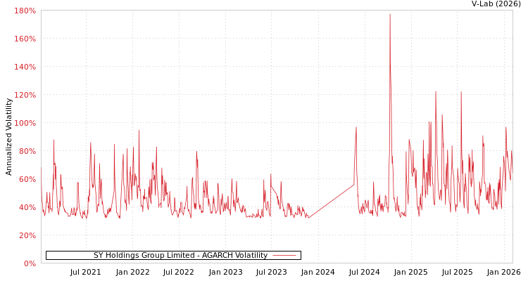 graph of SY Holdings Group Limited AGARCH