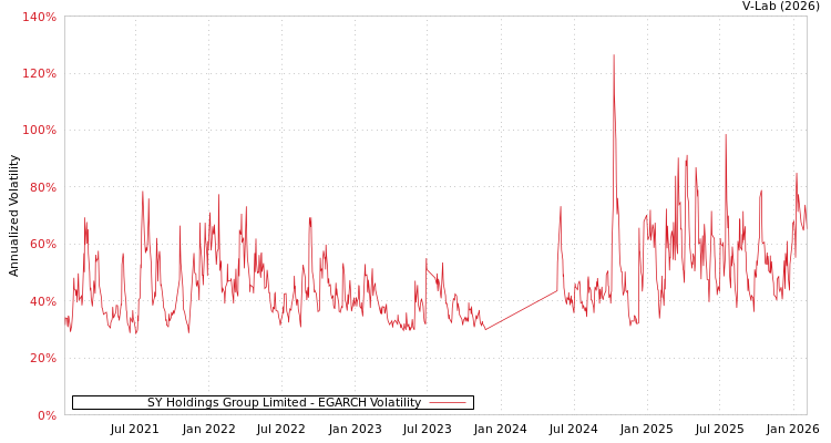 graph of SY Holdings Group Limited EGARCH