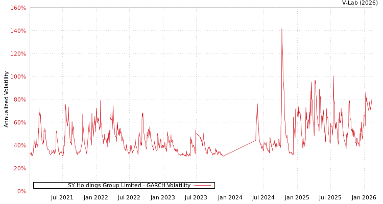 graph of SY Holdings Group Limited GARCH