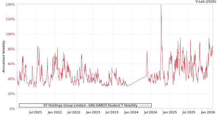graph of SY Holdings Group Limited GAS-GARCH-T