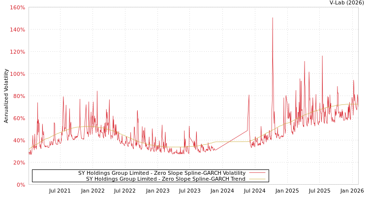 graph of SY Holdings Group Limited S0GARCH