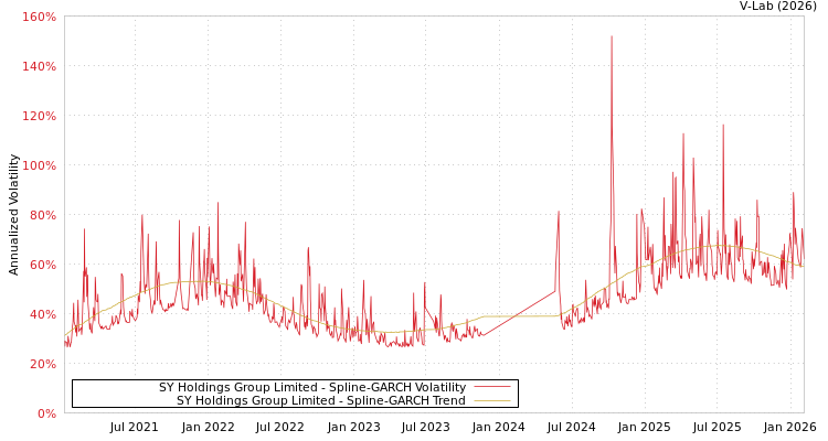 graph of SY Holdings Group Limited SGARCH