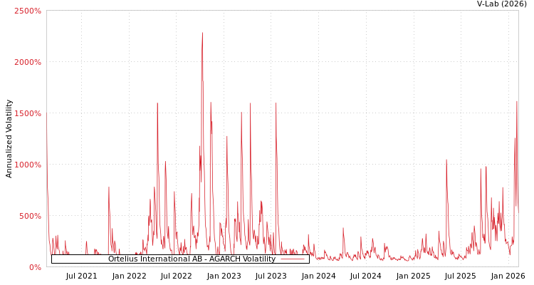 graph of Ortelius International AB AGARCH