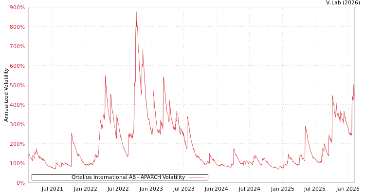 graph of Ortelius International AB APARCH