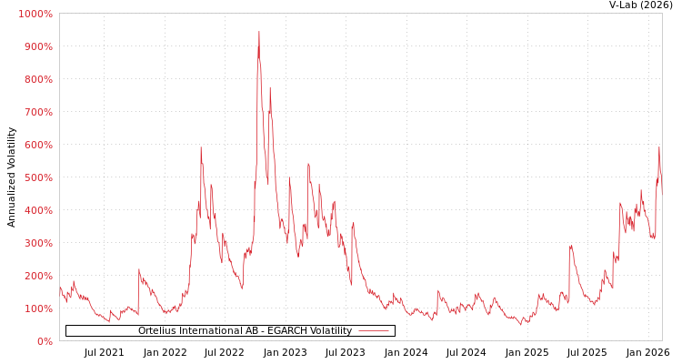 graph of Ortelius International AB EGARCH