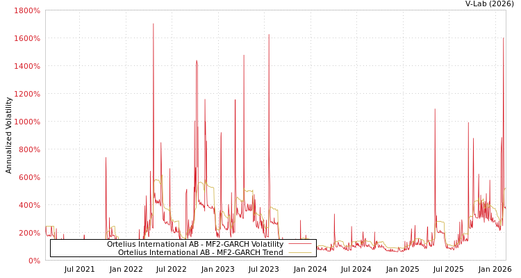 graph of Ortelius International AB MF2-GARCH