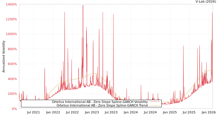 graph of Ortelius International AB S0GARCH