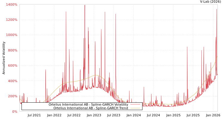 graph of Ortelius International AB SGARCH
