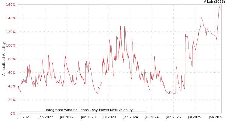 graph of Integrated Wind Solutions APMEM