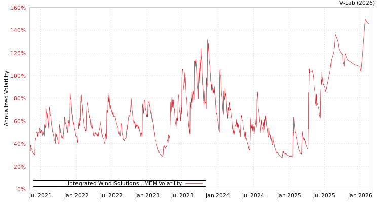graph of Integrated Wind Solutions MEM
