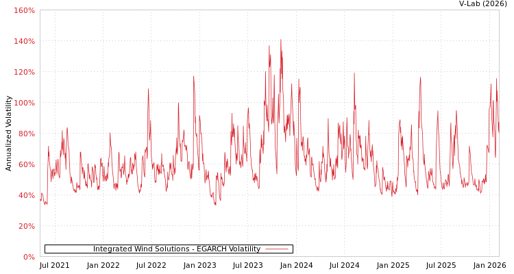 graph of Integrated Wind Solutions EGARCH