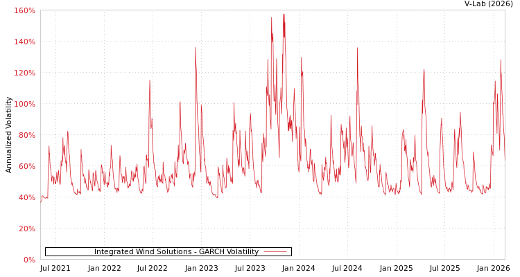 graph of Integrated Wind Solutions GARCH