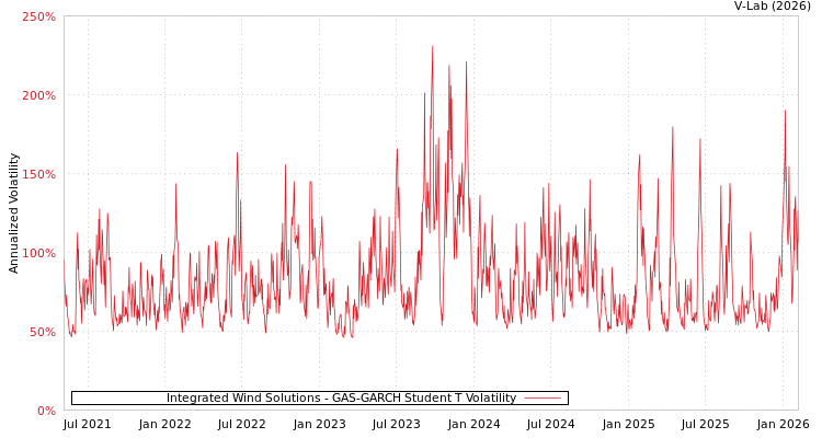 graph of Integrated Wind Solutions GAS-GARCH-T