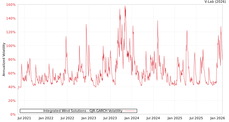 graph of Integrated Wind Solutions GJR-GARCH