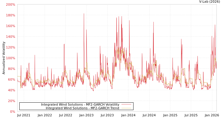 graph of Integrated Wind Solutions MF2-GARCH