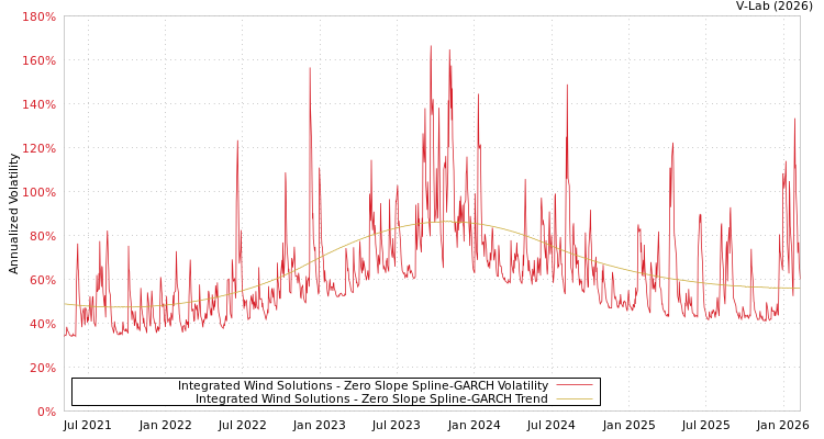 graph of Integrated Wind Solutions S0GARCH