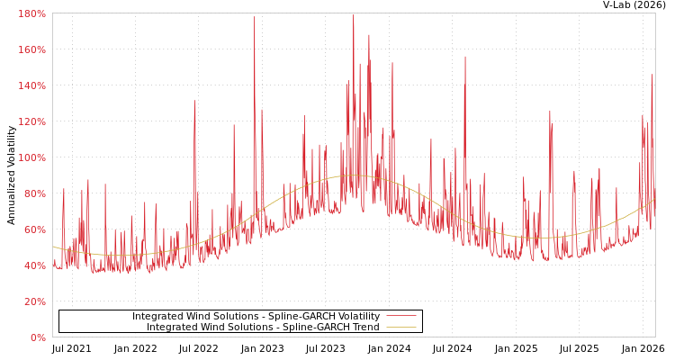 graph of Integrated Wind Solutions SGARCH