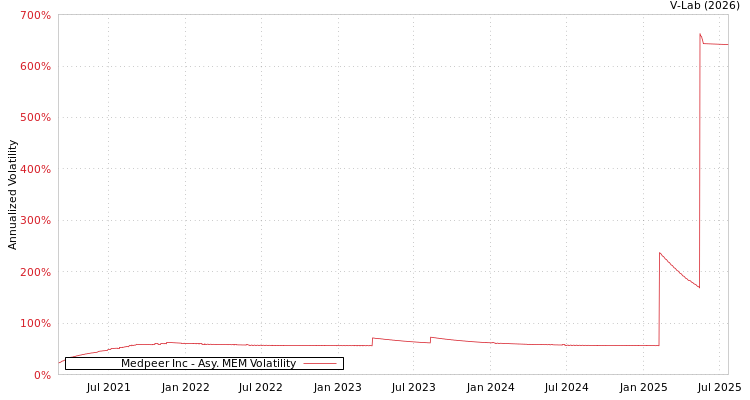 graph of Medpeer Inc AMEM