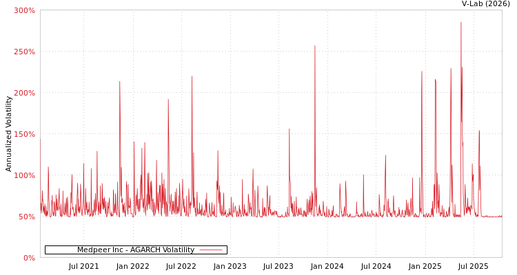 graph of Medpeer Inc AGARCH