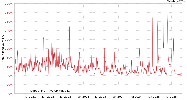 graph of Medpeer Inc APARCH