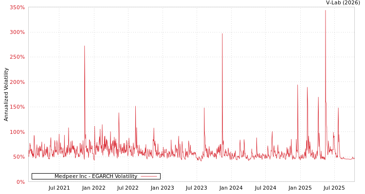 graph of Medpeer Inc EGARCH