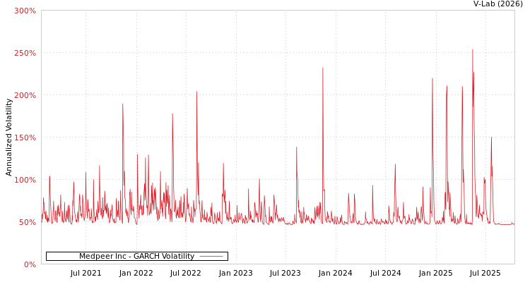 graph of Medpeer Inc GARCH
