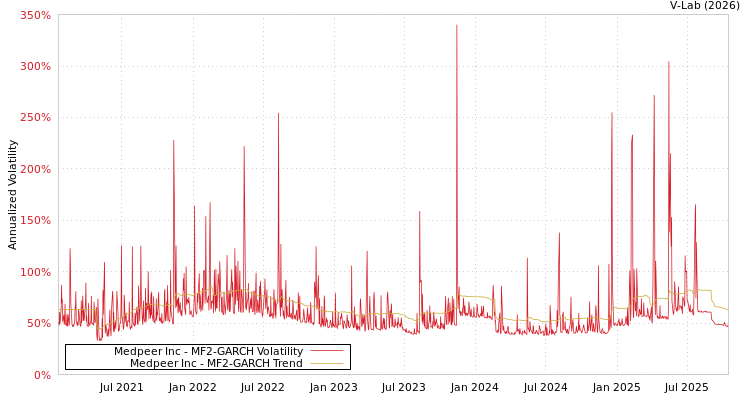 graph of Medpeer Inc MF2-GARCH