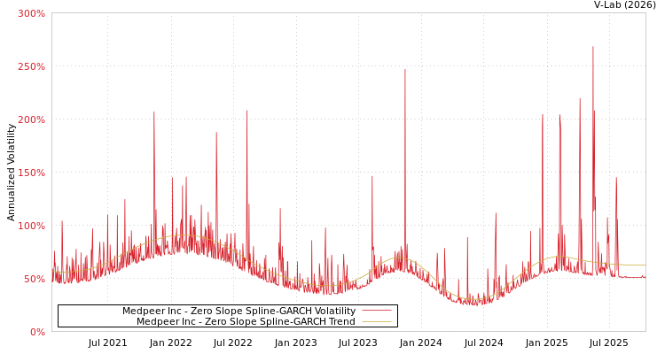 graph of Medpeer Inc S0GARCH
