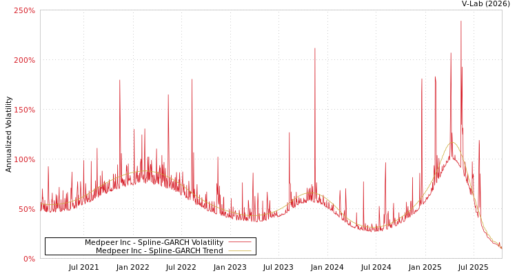 graph of Medpeer Inc SGARCH