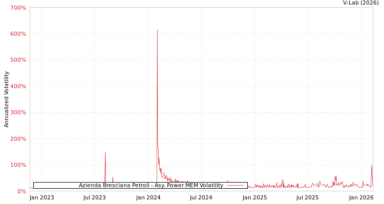 graph of Azienda Bresciana Petroli APMEM