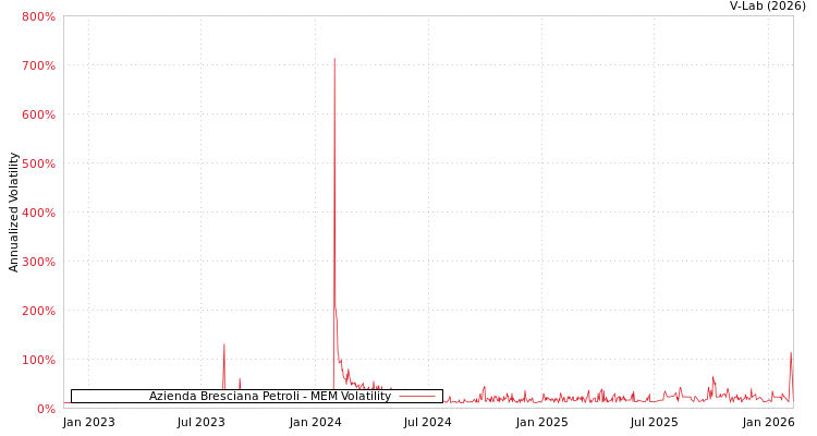 graph of Azienda Bresciana Petroli MEM