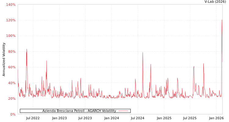 graph of Azienda Bresciana Petroli AGARCH