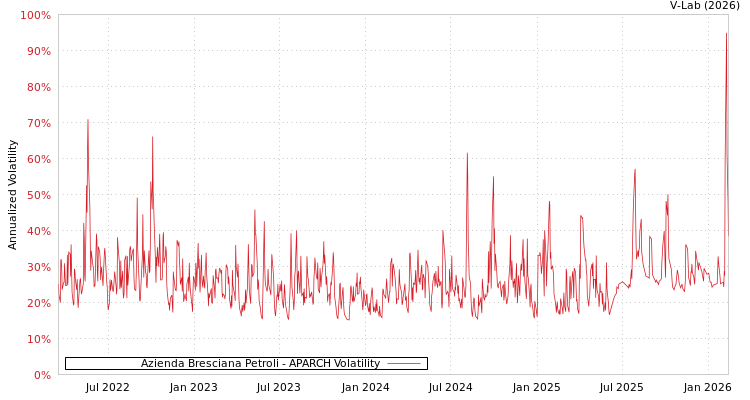 graph of Azienda Bresciana Petroli APARCH