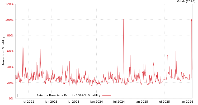 graph of Azienda Bresciana Petroli EGARCH